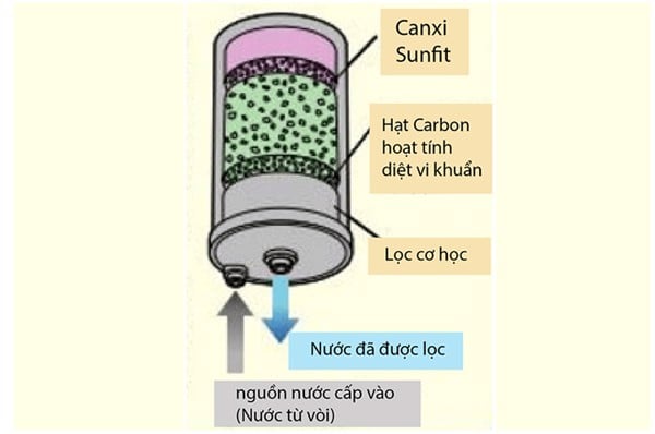 Lõi lọc Leveluk F8